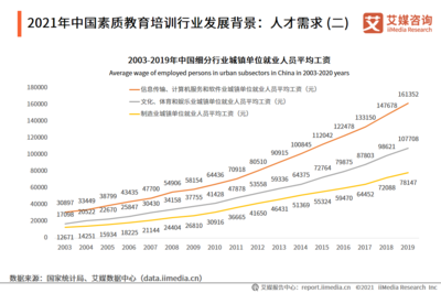 素质教育培训迈向六千亿时代 2022年市场规模达6313.2亿元，教育信息咨询迎来新机遇